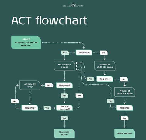 The Audible Contrast Test (ACT) Quick Guide