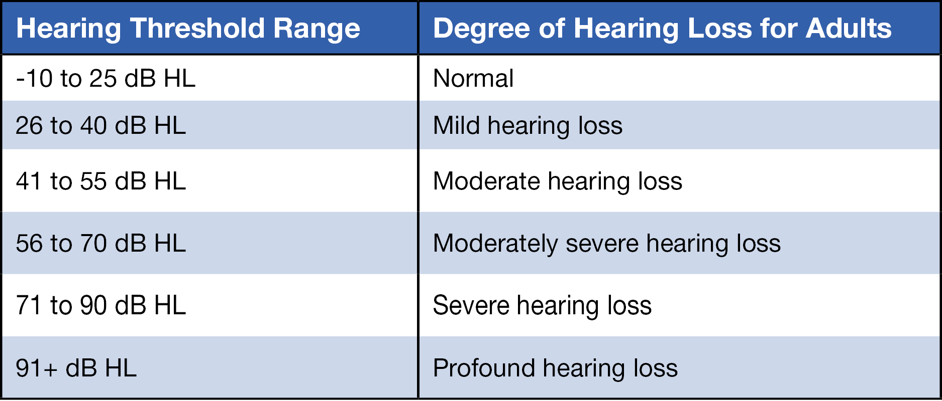 Hearing Loss Severity Genotypic And Allelic Frequencies Of GJB2