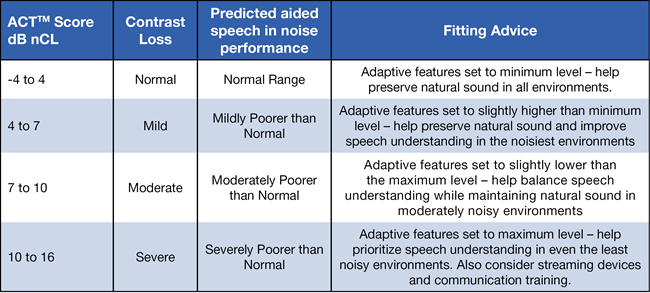 The Audible Contrast Test (ACT) Quick Guide